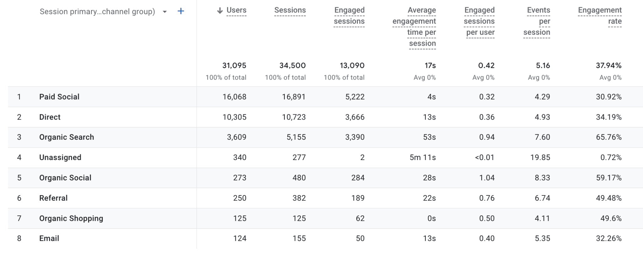 Storm Procurement website engagement data