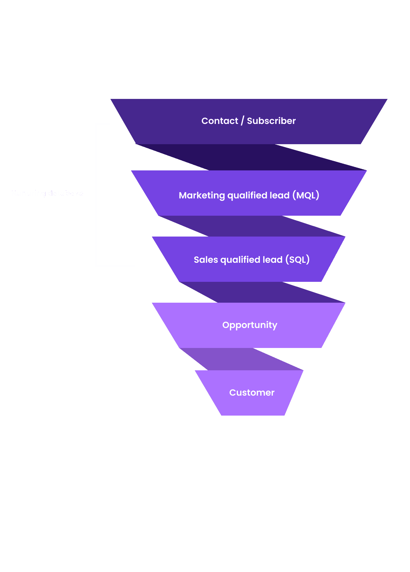 B2B customer lifecycle