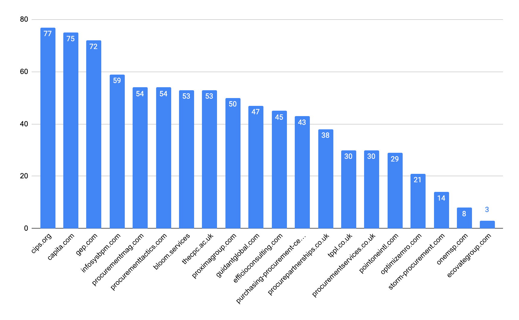 Domain rating: Storm Procurement