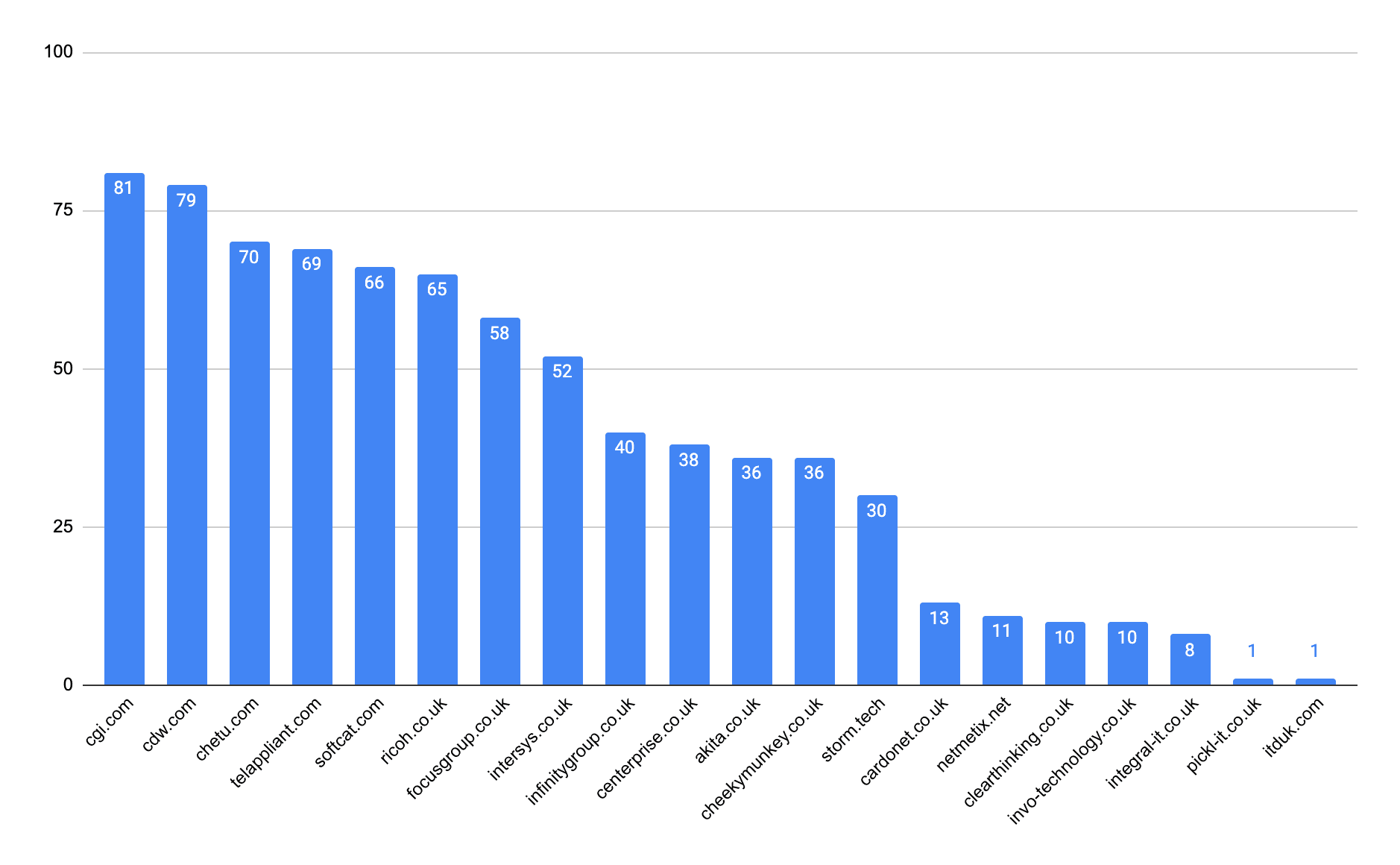 Domain rating: Storm Technologies