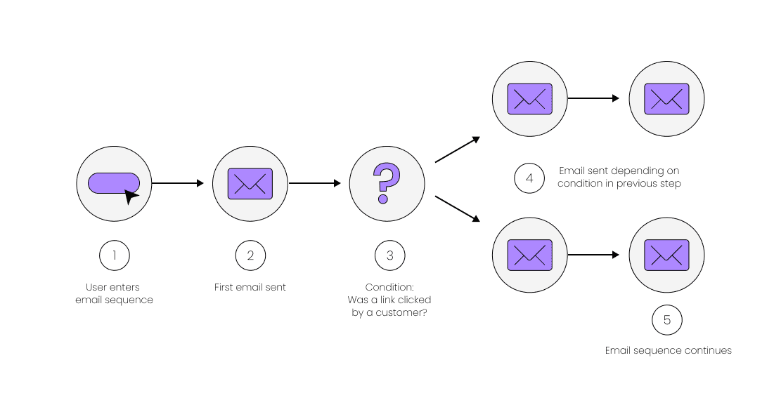 4. Automated email journey