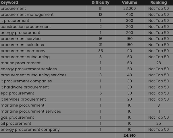 Storm Procurement keyword opportunity