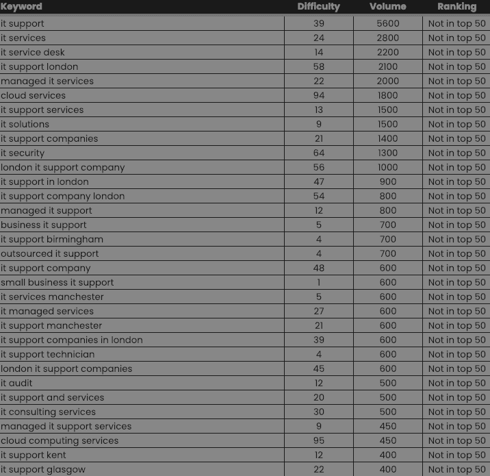 Storm Technologies keyword opportunity