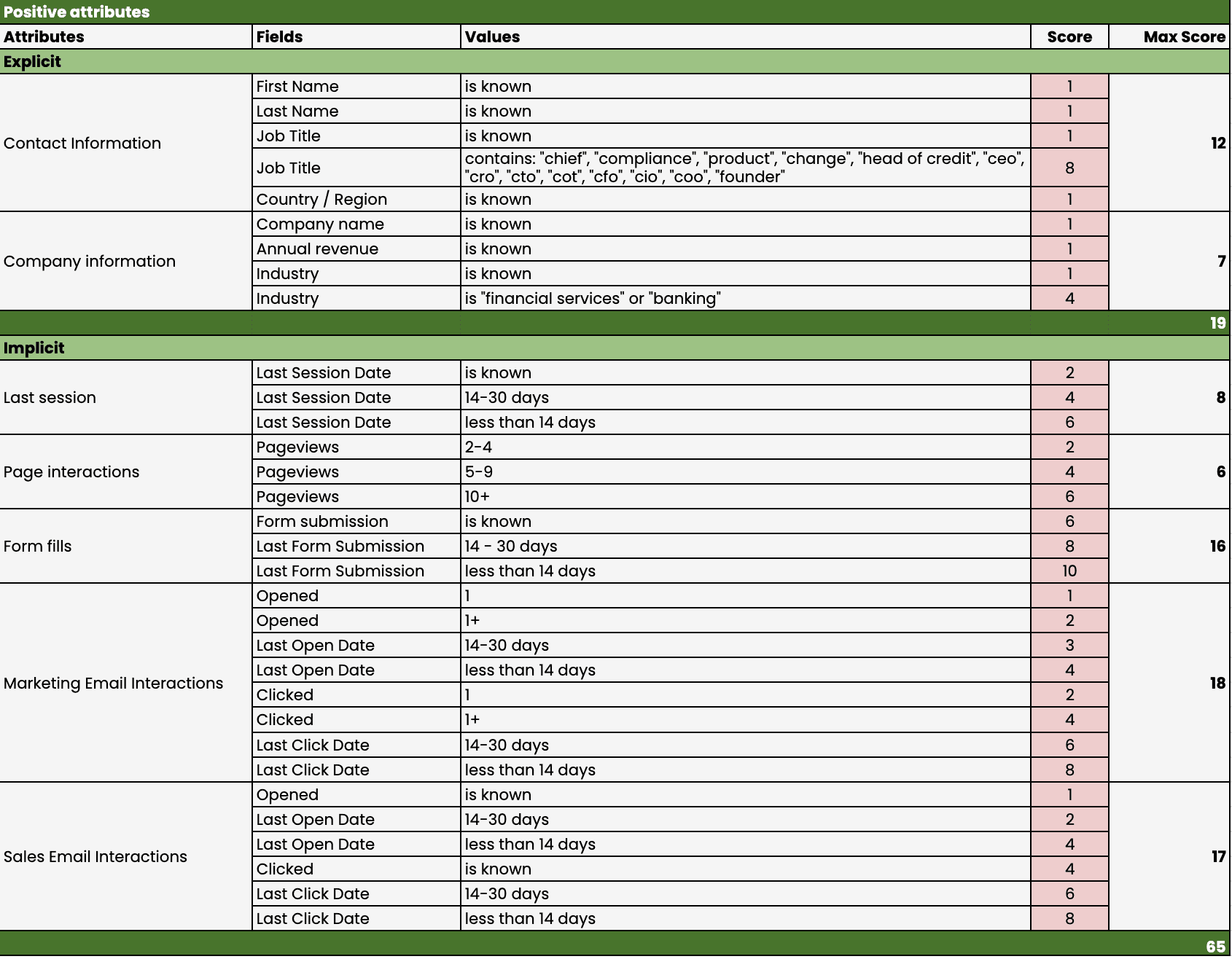 Lead scoring matrix
