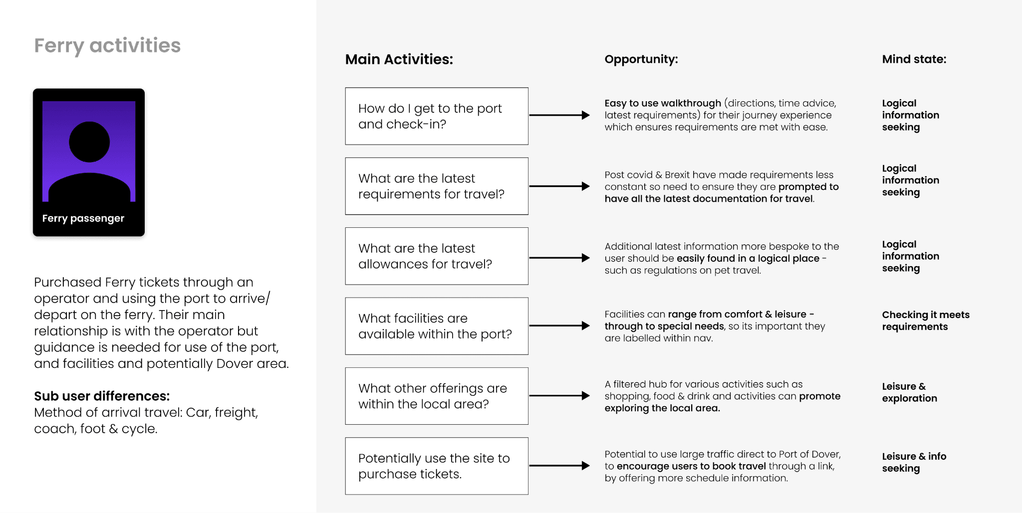 User journey mapping