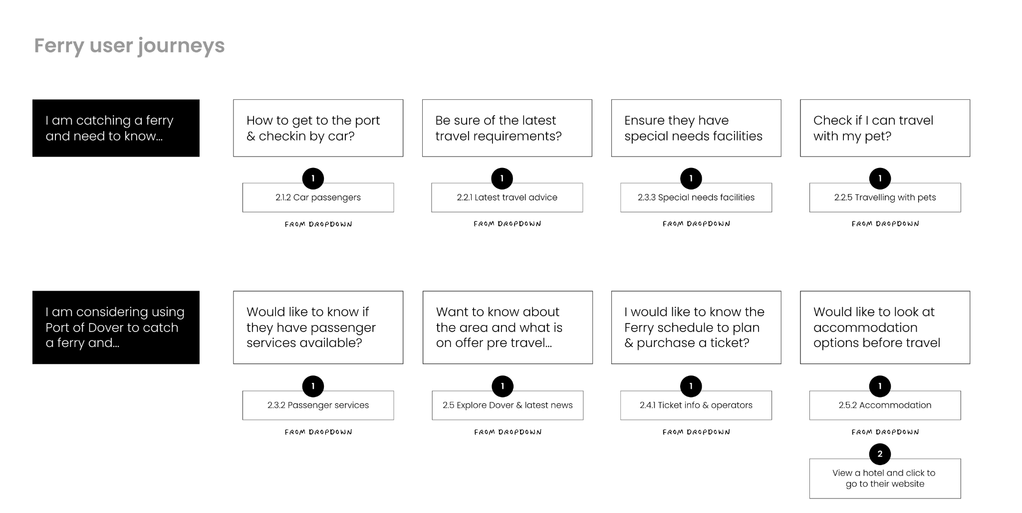 User journey testing